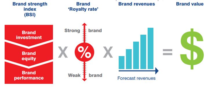 brand calculation