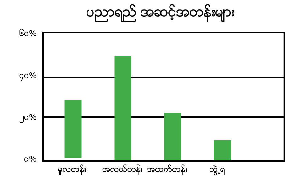 garment education level